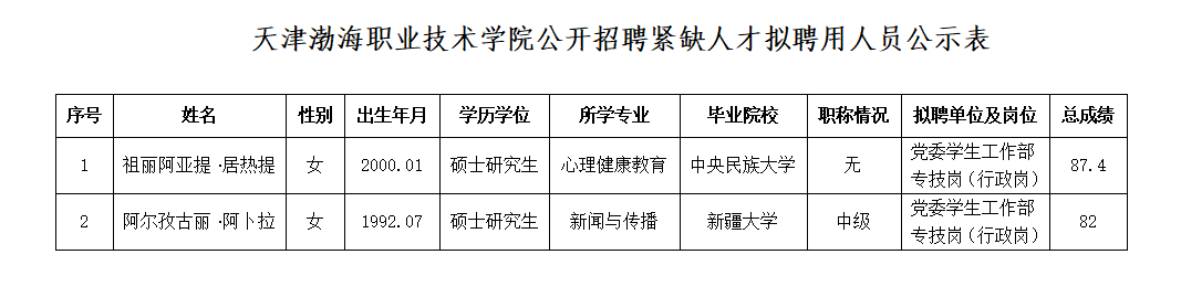 天津渤海職業技術學院公開招聘緊缺人才擬聘用人員公示表.PNG 天津渤海職業技術學院公開招聘緊缺人才擬聘用人員公示表.PNG