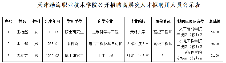 天津渤海職業技術學院公開招聘高層次人才擬聘用人員公示表.png 天津渤海職業技術學院公開招聘高層次人才擬聘用人員公示表.png